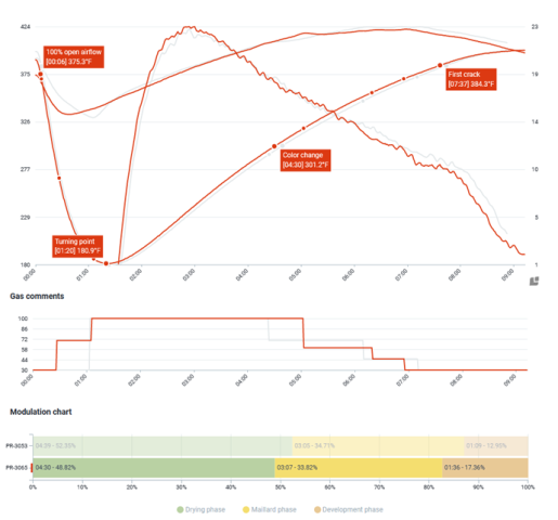 coffee roast profile