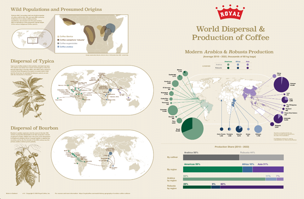 World Dispersal & Production of Coffee