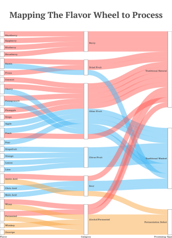 mapping the flavor wheel to process