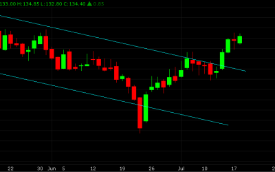 Market Update: Brazil Rains Shift Coffee Prices 