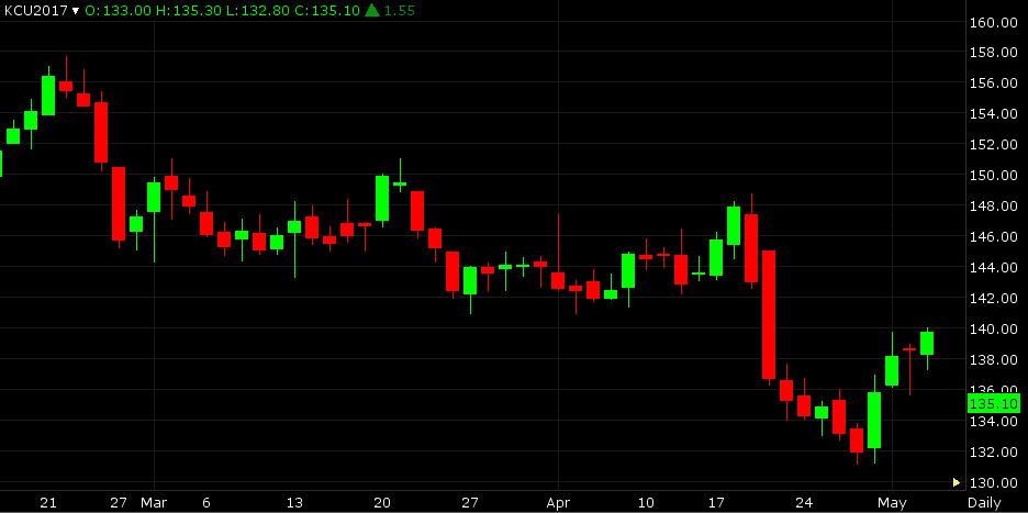 Mid-year Market Recap
