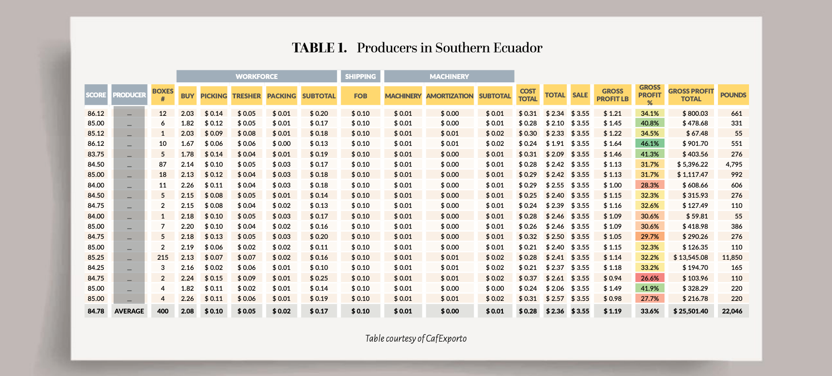 detailed table showing workforce in Southern Ecuador