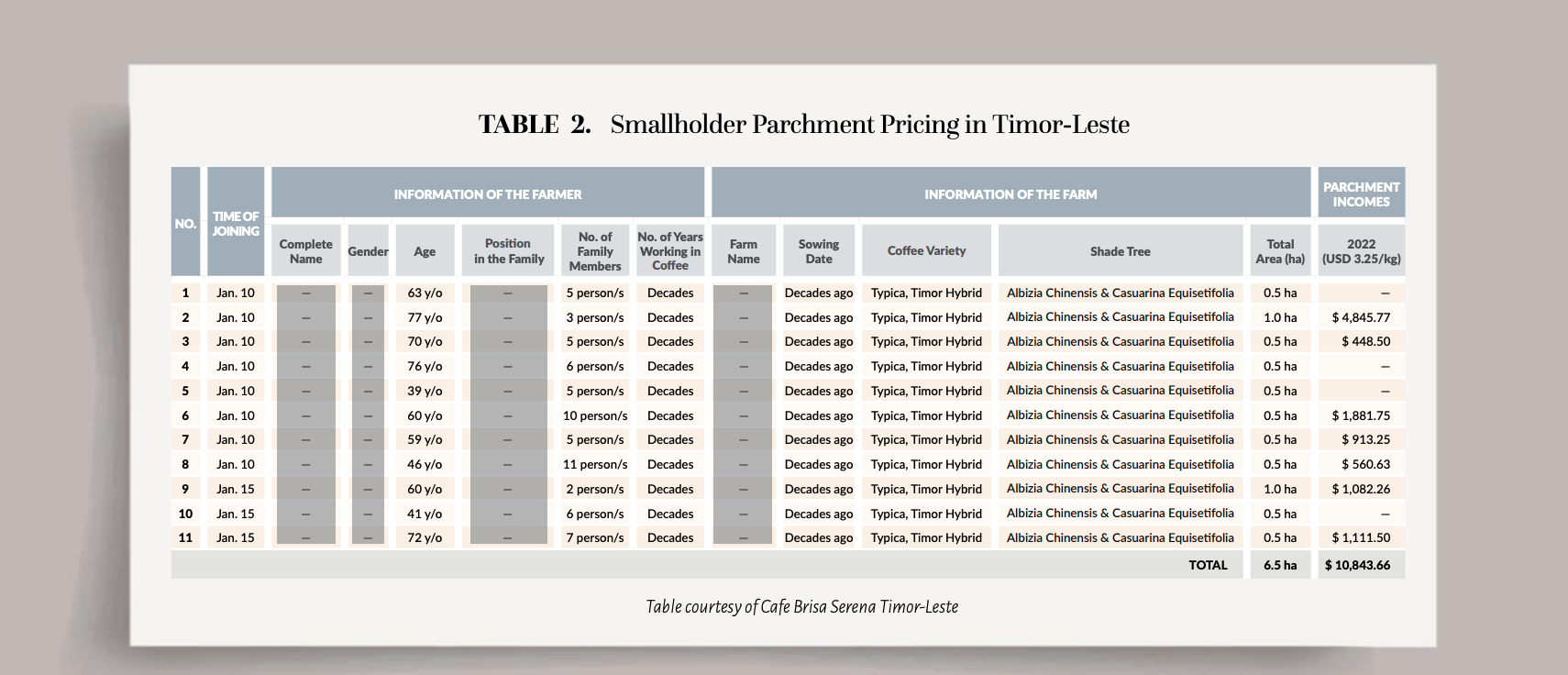 smallholder parchment pricing in timorleste